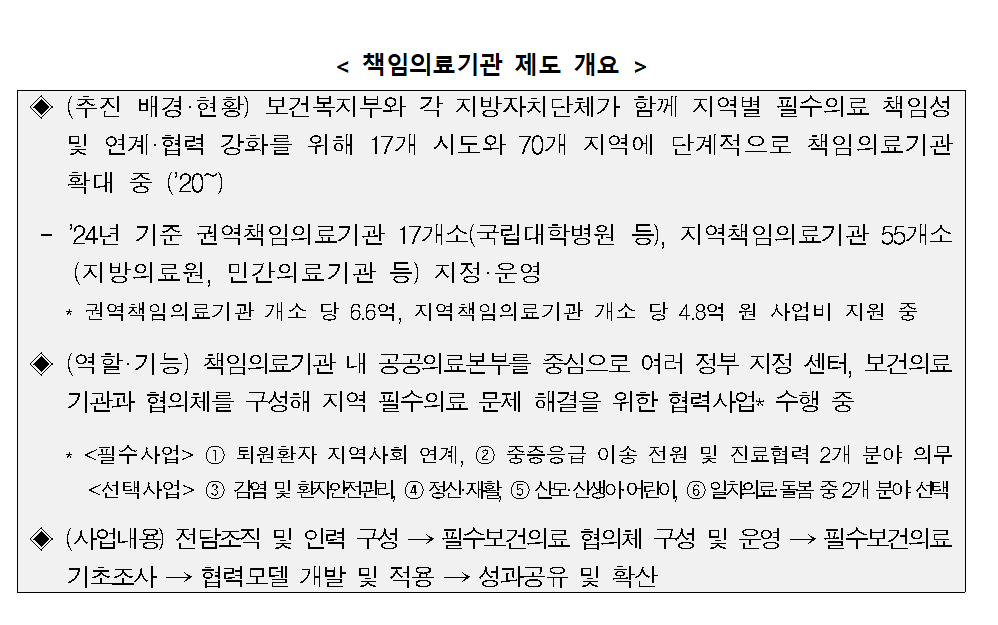 <책임의료기관 제도 개요> ◆(추진 배경·현황) 보건복지부와 각 지방자치단체가 함께 지역별 필수의료 책임성 및 연계·협력 강화를 위해 17개 시도와 70개 지역에 단계적으로 책임의료기관 확대 중 ('20~) - '24년 기준 권역책임의료기관 17개소(국립대학병원 등), 지역책임의료기관 55개소(지방의료원, 민간의료기관 등) 지정·운영 * 권역책임의료기관 개소 당 6.6억, 지역책임의료기관 개소 당 4.8억 원 사업비 지원 중 ◆ (역할·기능) 책임의료기관 내 공공의료본부를 중심으로 여러 정부 지정 센터, 보건의료 기관과 협의체를 구성해 지역 필수의료 문제 해결을 위한 협력사업* 수행 중 *<필수사업>① 퇴원환자 지역사회 연계, ② 중증응급 이송 전원 및 진료협력 2개 분야 의무 <선택사업> ③ 감염 및 환자안전관리, ④ 정산·재활, ⑤ 산모·신생아·어린이, ⑥ 일차의료·돌봄 중 2개 분야 선택 ◆ (사업내용) 전담조직 및 인력 구성 → 필수보건의료 협의체 구성 및 운영 → 필수보건의료 기초조사 → 협력모델 개발 및 적용 → 성과공유 및 확산