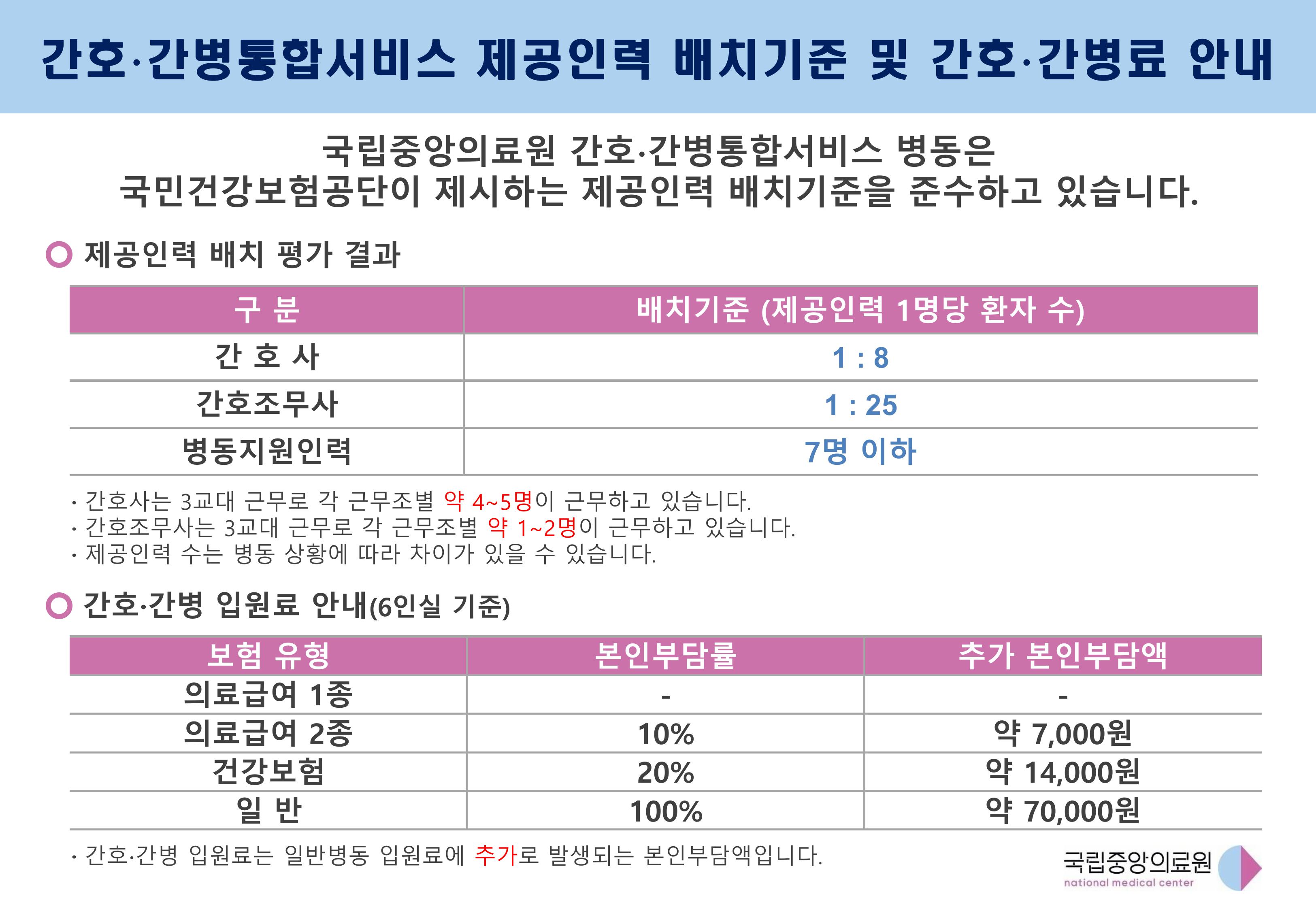 간호·간병통합서비스 제공인력 배치기준 및 간호·간병료 안내(2025.06.01) 이미지입니다. 국립중앙의료원 간호·간병통합서비스 병동은 국민건강보험공단이 제시하는 제공인력 배치기준을 준수하고 있습니다. 제공인력 배치 평가 결과 구분으로는 간호사, 간호조무사, 병동지원인력 이있고 간호사의 배치기준(제공인력 1명당 환자 수)는 1:8, 간호조무사의 배치기준(제공인력 1명당 환자 수)은 1:25, 병동지원인력의 배치기준(제공인력 1명당 환자 수)는 7명 이하입니다. 간호사는 3교대 근무로 각 근무조별 약 4~5명이 근무하고 있습니다. 간호조무사는 3교대 근무로 각 근무조별 약 1 ~ 2명이 근무하고 있습니다. 제공인력 수는 병동 상황에 따라 차이가 있을 수 있습니다. 간호·간병 입원료 안내(6인길 기준)의 보험 유형으로 의료급여 1종, 의료급여 2종, 건강보험, 일반이있고 의료급여 1종의 본인부담률과 추가 본인부담액은 없습니다. 의료급여 2종의 본인부담률은 10%이고 추가 본인부담액은 약 7000원입니다. 건강보험의 본인부담률은 20%이고 추가 본인 부담액은 약 14000원 입니다. 일반반의 본인부담률은 100%이고 추가 본인부담액은 약70000원 입니다. 간호·간병 입원료는 일반병동 입원료에 추가로 발생되는 본인부담액입니다. 국립중앙의료원에서 제작한 이미지 입니다.