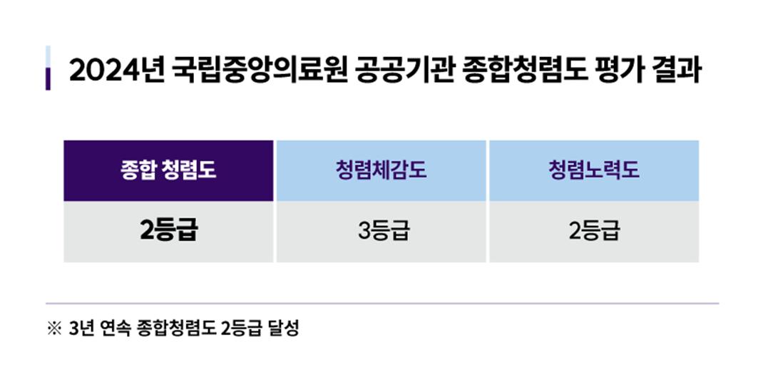 2024년 국립중앙의료원 공공기관 종합청렴도 평가 결과: 종합 청렴도-2등급, 청렴체감도-3등급, 청렴노력도-2등급. ※ 3년 연속 종합청렴도 2등급 달성