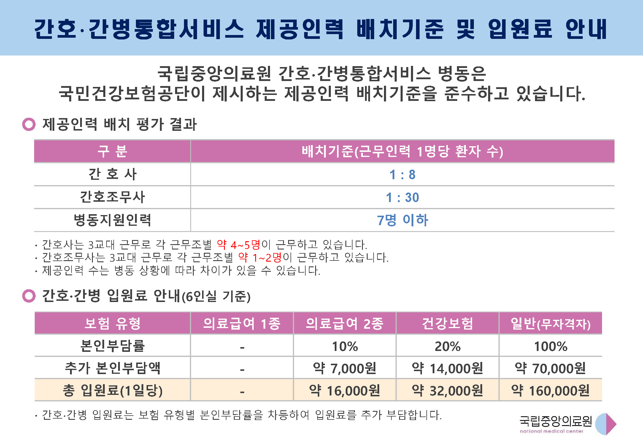 간호·간병통합서비스 제공인력 배치기준 및 입원료 안내(2025.09.01)이미지입니다. 국립중앙의료원 간호·간병통합서비스 병동은 국민건강보험공단이 제시하는 제공인력 배치기준을 준수하고 있습니다. 제공인력 배치 평가 결과 구분으로는 간호사, 간호조무사, 병동지원인력 이있고 간호사의 배치기준(제공인력 1명당 환자 수)는 1:8, 간호조무사의 배치기준(제공인력 1명당 환자 수)은 1:30, 병동지원인력의 배치기준(제공인력 1명당 환자 수)는 7명 이하입니다. 간호사는 3교대 근무로 각 근무조별 약 4~5명이 근무하고 있습니다. 간호조무사는 3교대 근무로 각 근무조별 약 1 ~ 2명이 근무하고 있습니다. 제공인력 수는 병동 상황에 따라 차이가 있을 수 있습니다. 간호·간병 입원료 안내(6인길 기준)의 보험 유형으로 의료급여 1종, 의료급여 2종, 건강보험, 일반(무자격자)가있고 의료급여 1종의 본인부담률과 추가 본인부담액은 없습니다. 따라서 의료급여 1종의 총 입원료(1일당)는 없습니다. 의료급여 2종의 본인부담률은 10%이고 추가 본인부담액은 약 7000원 이고 총 입원료(1일당)는 약 16000원 입니다. 건강보험의 본인부담률은 20%이고 추가 본인 부담액은 약 14000원이고 총 입원료(1일당)는 약 32000원 입니다. 일반(무자격자)의 본인부담률은 100%이고 추가 본인부담액은 약70000원이고 총 입원료(1일당)은 약 160000원 입니다. 간호·간병 입원료는 보험 유형별 본인부담률을 차등하여 입원료를 추가 부담합니다. 국립중앙의료원에서 제작한 이미지 입니다.