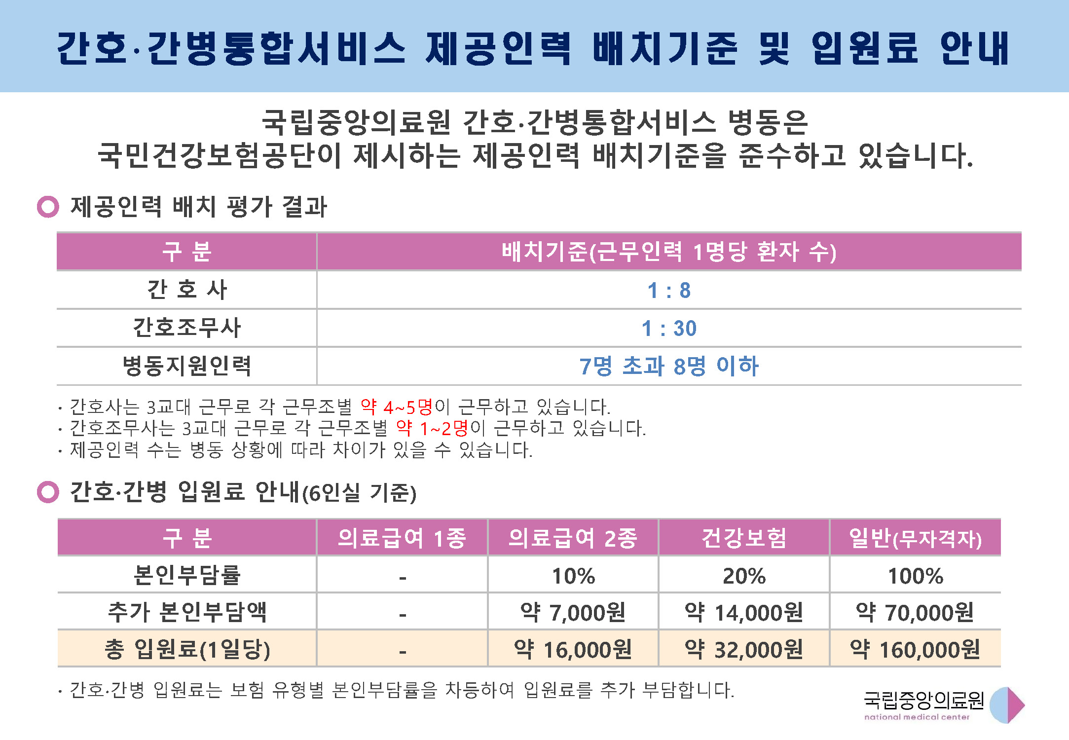 간호·간병통합서비스 제공인력 배치기준 및 입원료 안내(2026.1.1)이미지입니다. 국립중앙의료원 간호·간병통합서비스 병동은 국민건강보험공단이 제시하는 제공인력 배치기준을 준수하고 있습니다. 제공인력 배치 평가 결과 구분으로는 간호사, 간호조무사, 병동지원인력 이있고 간호사의 배치기준(제공인력 1명당 환자 수)는 1:8, 간호조무사의 배치기준(제공인력 1명당 환자 수)은 1:30, 병동지원인력의 배치기준(제공인력 1명당 환자 수)는 7명 초과 8명 이하입니다. 간호사는 3교대 근무로 각 근무조별 약 4~5명이 근무하고 있습니다. 간호조무사는 3교대 근무로 각 근무조별 약 1 ~ 2명이 근무하고 있습니다. 제공인력 수는 병동 상황에 따라 차이가 있을 수 있습니다. 간호·간병 입원료 안내(6인길 기준)의 보험 유형으로 의료급여 1종, 의료급여 2종, 건강보험, 일반(무자격자)가있고 의료급여 1종의 본인부담률과 추가 본인부담액은 없습니다. 따라서 의료급여 1종의 총 입원료(1일당)는 없습니다. 의료급여 2종의 본인부담률은 10%이고 추가 본인부담액은 약 7000원 이고 총 입원료(1일당)는 약 16000원 입니다. 건강보험의 본인부담률은 20%이고 추가 본인 부담액은 약 14000원이고 총 입원료(1일당)는 약 32000원 입니다. 일반(무자격자)의 본인부담률은 100%이고 추가 본인부담액은 약70000원이고 총 입원료(1일당)은 약 160000원 입니다. 간호·간병 입원료는 보험 유형별 본인부담률을 차등하여 입원료를 추가 부담합니다. 국립중앙의료원에서 제작한 이미지 입니다.